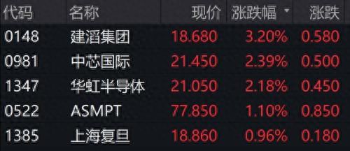 半导体股回暖讯号：中芯国际涨3%，复旦涨1.40%