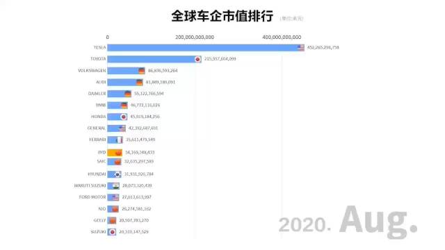 全球车企市值榜：21家中国企业上榜，小米跃居第三超比亚迪
