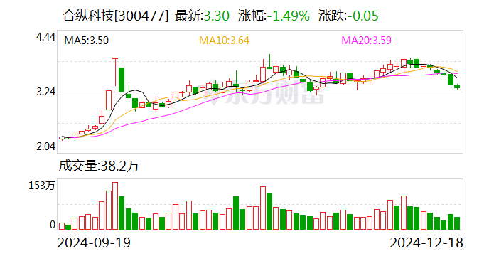 合纵科技：从好牌到摆烂，实控人受罚，股票拍卖，未来何去何从？